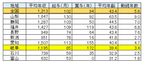 岐阜県 男性医師平均年収・給与・賞与2017（表）