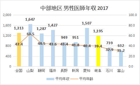 岐阜県 男性医師平均年収・給与・賞与2017（グラフ）