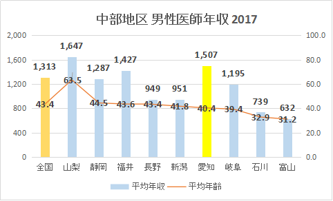 愛知県 男性医師平均年収・給与・賞与2017（グラフ）