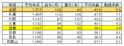 滋賀県 男性医師平均年収・給与・賞与2017（表）