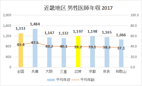 滋賀県 男性医師平均年収・給与・賞与2017（グラフ）