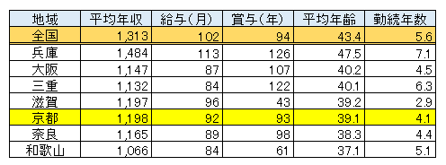 京都府 男性医師平均年収・給与・賞与2017（表）