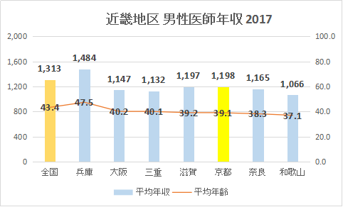 京都府 男性医師平均年収・給与・賞与2017（グラフ）