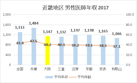 大阪府 男性医師平均年収・給与・賞与2017（グラフ）