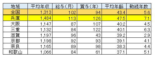 兵庫県 男性医師平均年収・給与・賞与2017（表）