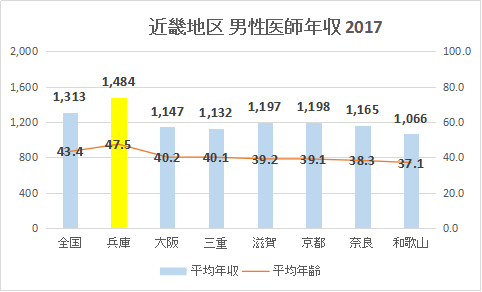 兵庫県 男性医師平均年収・給与・賞与2017（グラフ）