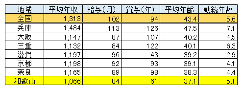 和歌山県 男性医師平均年収・給与・賞与2017（表）