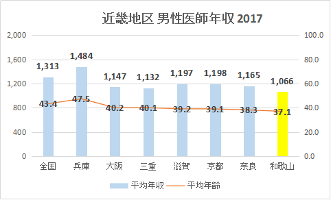 和歌山県 男性医師平均年収・給与・賞与2017（グラフ）