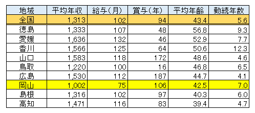 岡山県 男性医師平均年収・給与・賞与2017（表）