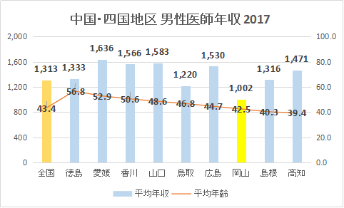 岡山県 男性医師平均年収・給与・賞与2017（グラフ）