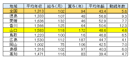 山口県 男性医師平均年収・給与・賞与2017（表）