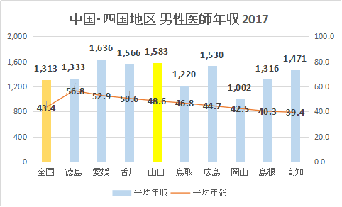 山口県 男性医師平均年収・給与・賞与2017（グラフ）