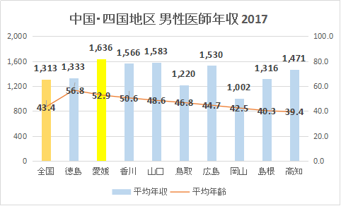 愛媛県 男性医師平均年収・給与・賞与2017（グラフ）