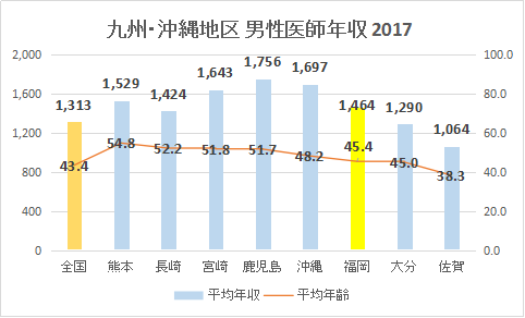 福岡県 男性医師平均年収・給与・賞与2017（グラフ）
