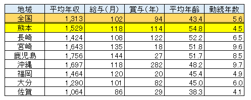 熊本県 男性医師平均年収・給与・賞与2017（表）
