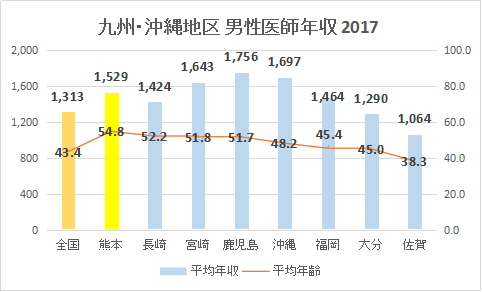 熊本県 男性医師平均年収・給与・賞与2017（グラフ）