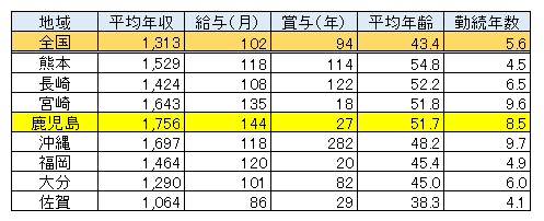 鹿児島県 男性医師平均年収・給与・賞与2017（表）