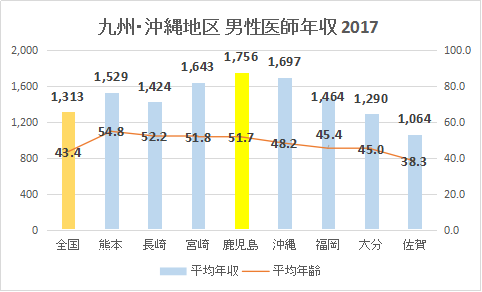 鹿児島県 男性医師平均年収・給与・賞与2017（グラフ）