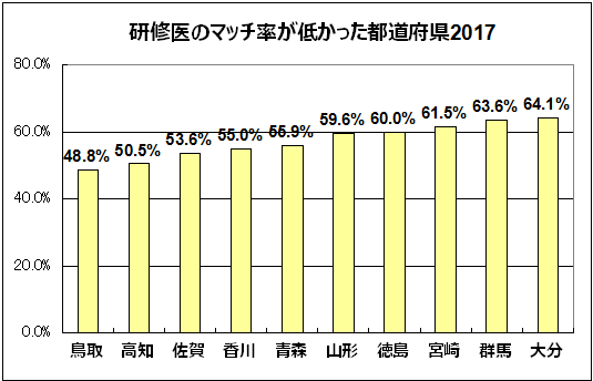 研修医マッチ率が低かった都道府県グラフ
