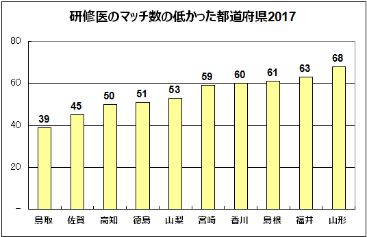 研修医マッチ者数が少なかった都道府県グラフ
