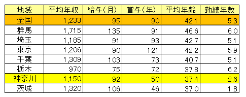 神奈川県医師（男女計）平均年収・平均年齢2017（表）