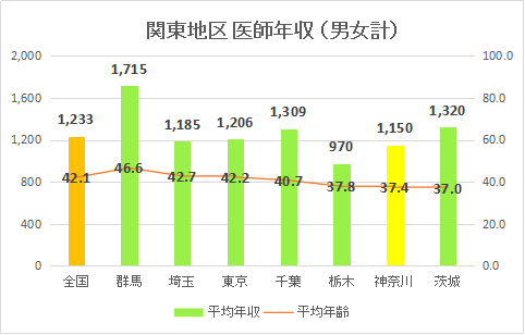 神奈川県医師（男女計）平均年収・平均年齢2017（グラフ）
