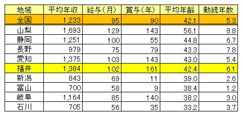 福井県医師（男女計）平均年収・平均年齢2017（表）