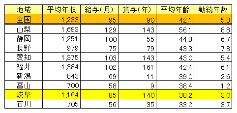 岐阜県医師（男女計）平均年収・平均年齢2017（表）
