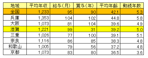 滋賀県医師（男女計）平均年収・平均年齢2017（表）