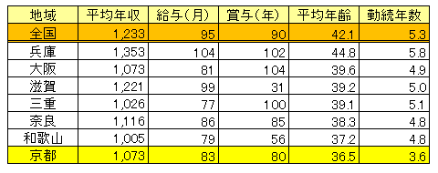 京都府医師（男女計）平均年収・平均年齢2017（表）