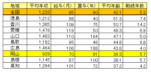 岡山県医師（男女計）平均年収・平均年齢2017（表）