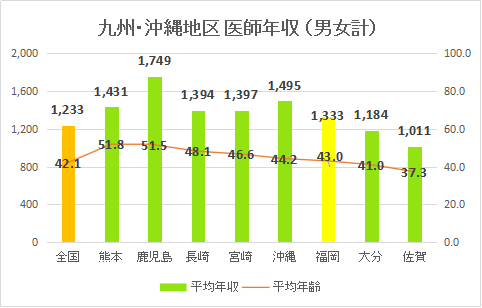 福岡県医師（男女計）平均年収・平均年齢2017（グラフ）