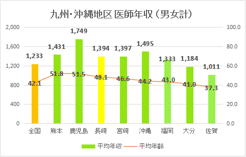 長崎県医師（男女計）平均年収・平均年齢2017（グラフ）