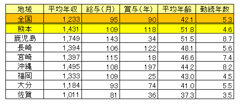 熊本県医師（男女計）平均年収・平均年齢2017（表）