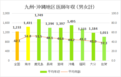 熊本県医師（男女計）平均年収・平均年齢2017（グラフ）