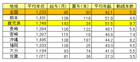 鹿児島県医師（男女計）平均年収・平均年齢2017（表）