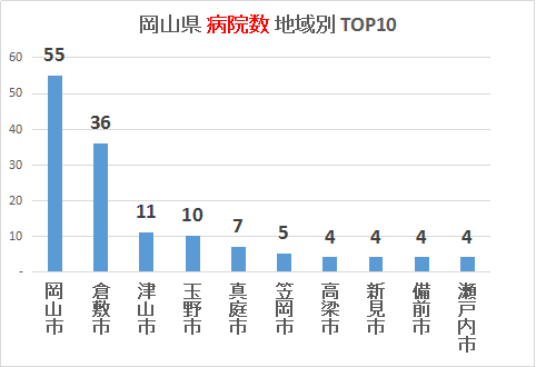 岡山県の病院数（地域別）TOP10グラフ
