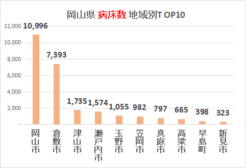 岡山県の病院病床数 TOP10グラフ