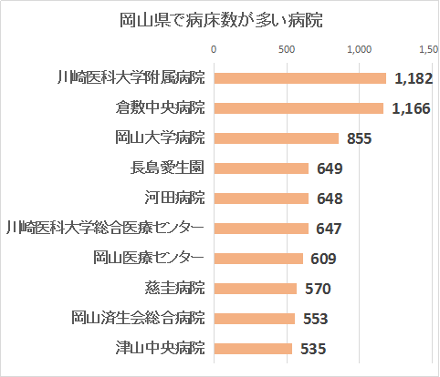 岡山県で病床数が多い病院TOP10グラフ