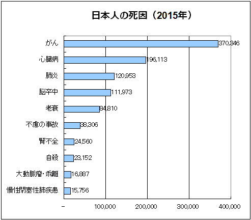 日本人の死因グラフ