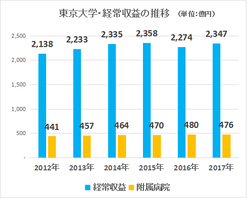 東京大学附属病院収益の年次推移グラフ