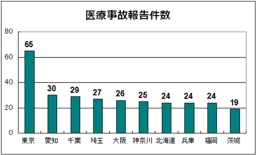 医療事故調報告件数（都道府県別）グラフ