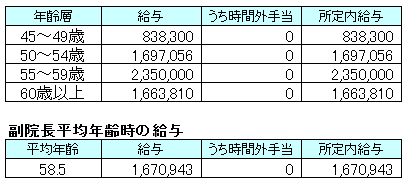副院長の給与（東京都）表