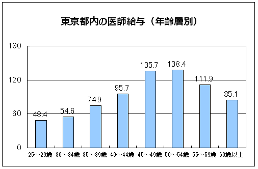 東京都内の医師給与H27年グラフ