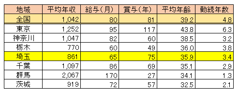 埼玉県 女性医師平均年収・給与・賞与2017（表）