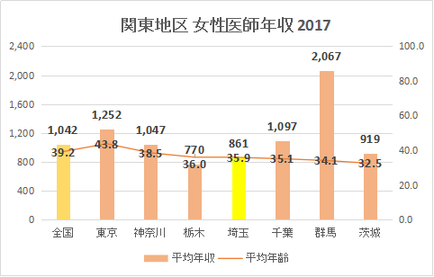 埼玉県 女性医師平均年収・給与・賞与2017（グラフ）
