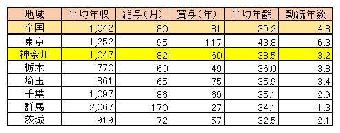 神奈川県 女性医師平均年収・給与・賞与2017（表）