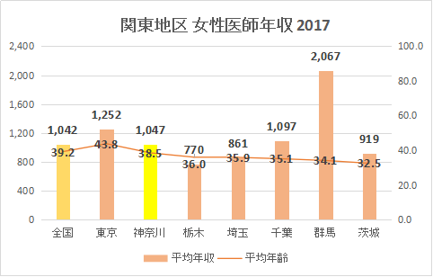 神奈川県 女性医師平均年収・給与・賞与2017（グラフ）
