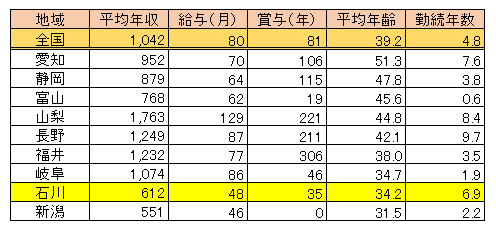 石川県 女性医師平均年収・給与・賞与2017（表）
