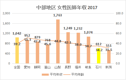 石川県 女性医師平均年収・給与・賞与2017（グラフ）